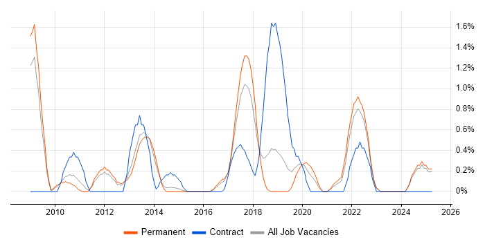 Job vacancy trend for Kimball Methodology in Watford Job vacancy trend for Kimball Methodology in Watford