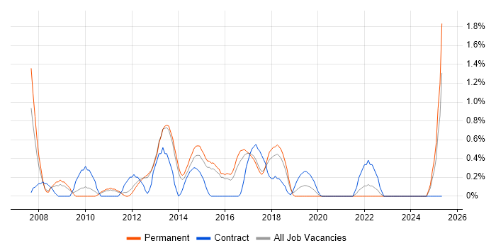 Job vacancy trend for Knowledge Management in Watford Job vacancy trend for Knowledge Management in Watford