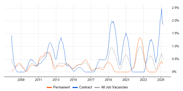 Job vacancy trend for Knowledge Transfer in Watford