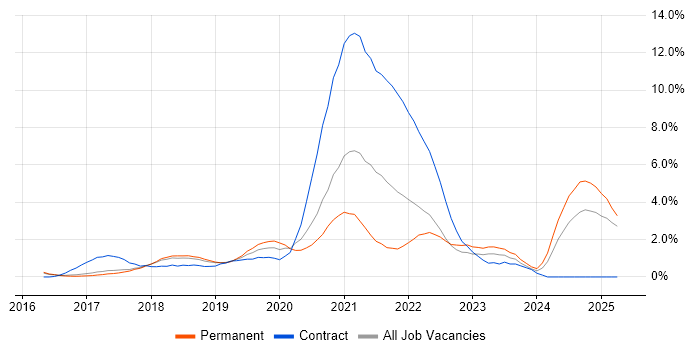 Job vacancy trend for Kubernetes in Watford Job vacancy trend for Kubernetes in Watford