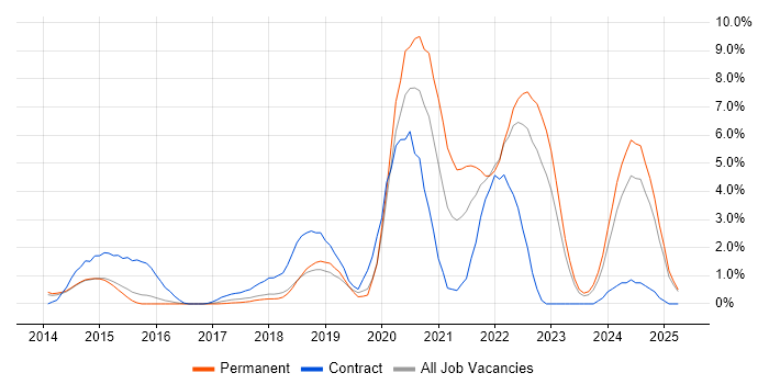 Job vacancy trend for Laravel in Watford