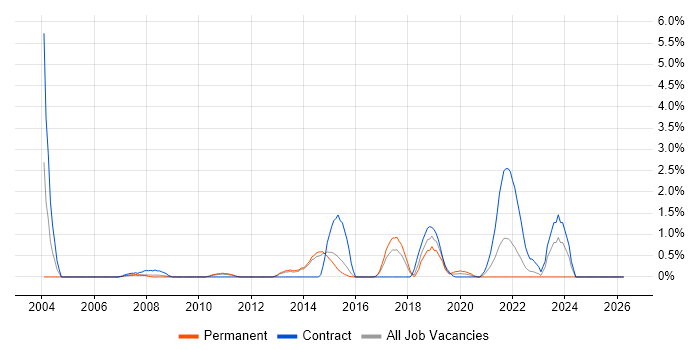 LDAP job vacancy trend in Watford