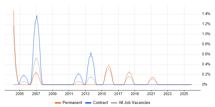 Lead Designer job vacancy trend in Watford