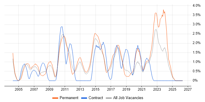 Lead Developer job vacancy trend in Watford