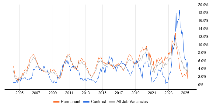 Job vacancy trend for Lead in Watford Job vacancy trend for Lead in Watford