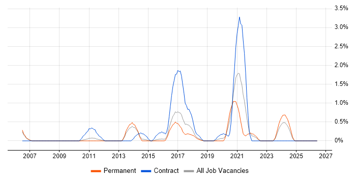 Legacy Applications job vacancy trend in Watford