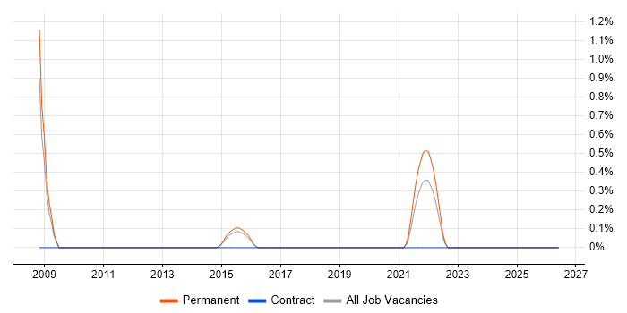 Legacy Code job vacancy trend in Watford