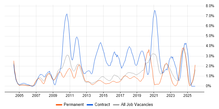 Legacy Systems job vacancy trend in Watford