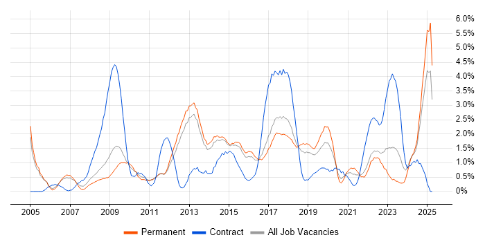 Job vacancy trend for Legal in Watford