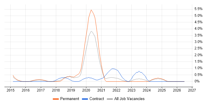 Life Science job vacancy trend in Watford