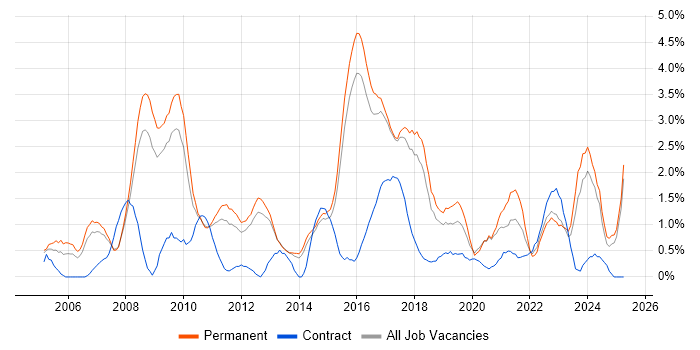 Job vacancy trend for Line Management in Watford