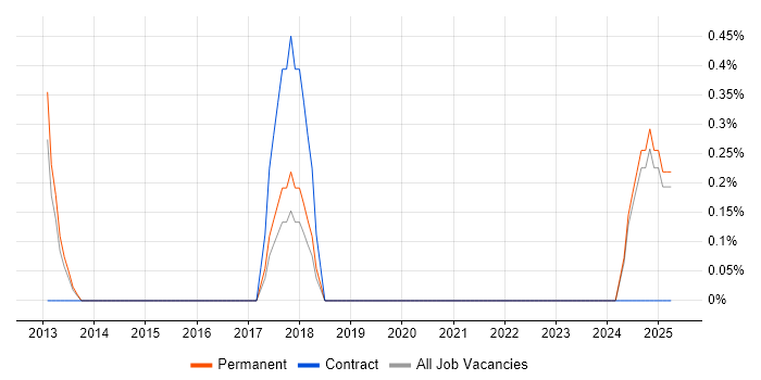 Job vacancy trend for Linear Regression in Watford Job vacancy trend for Linear Regression in Watford