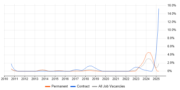 Job vacancy trend for Link Building in Watford Job vacancy trend for Link Building in Watford