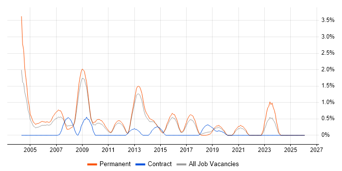 Linux Administrator job vacancy trend in Watford
