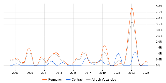 Job vacancy trend for Linux Engineer in Watford