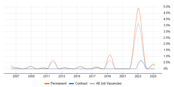 Job vacancy trend for Linux Systems Engineer in Watford