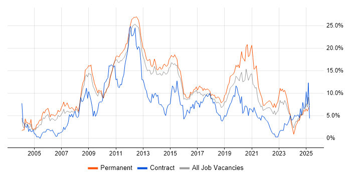 Job vacancy trend for Linux in Watford Job vacancy trend for Linux in Watford