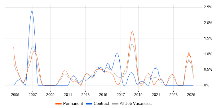Job vacancy trend for Load Balancing in Watford Job vacancy trend for Load Balancing in Watford