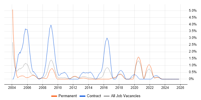 Local Government job vacancy trend in Watford