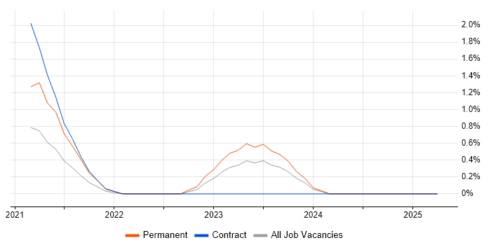 Job vacancy trend for Log Analytics in Watford Job vacancy trend for Log Analytics in Watford