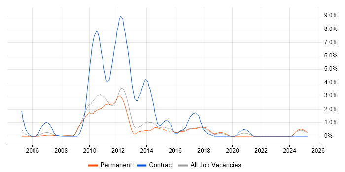 Job vacancy trend for Log4j in Watford