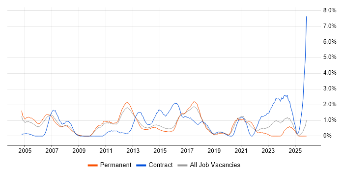 Logistics job vacancy trend in Watford