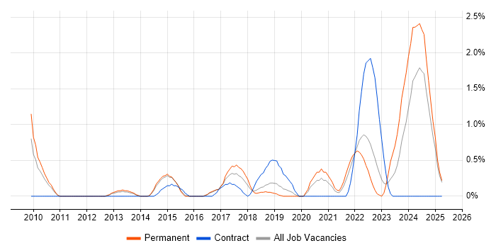 Job vacancy trend for Mac OS in Watford Job vacancy trend for Mac OS in Watford