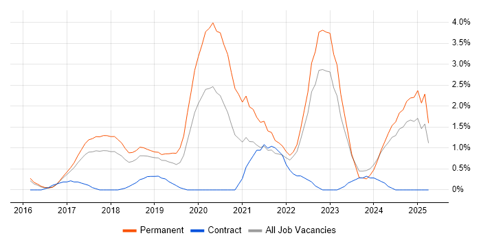 Job vacancy trend for Machine Learning in Watford Job vacancy trend for Machine Learning in Watford