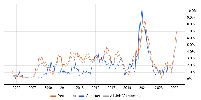 Job vacancy trend for Management Information System in Watford Job vacancy trend for Management Information System in Watford