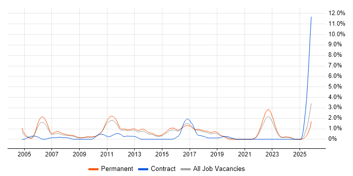 Manual Testing job vacancy trend in Watford