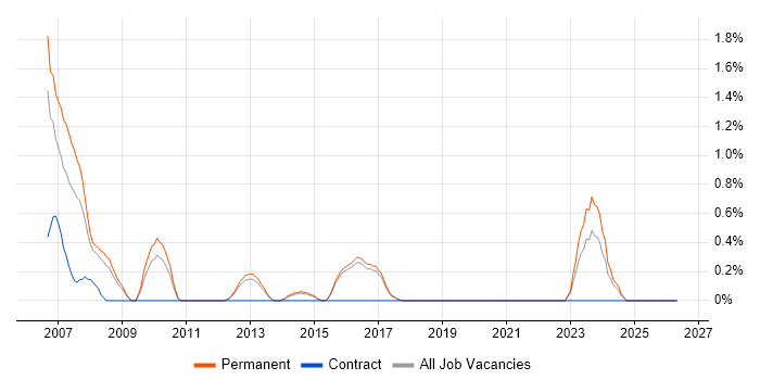 Market Research job vacancy trend in Watford