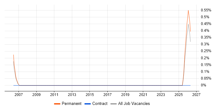 Marketing Director job vacancy trend in Watford