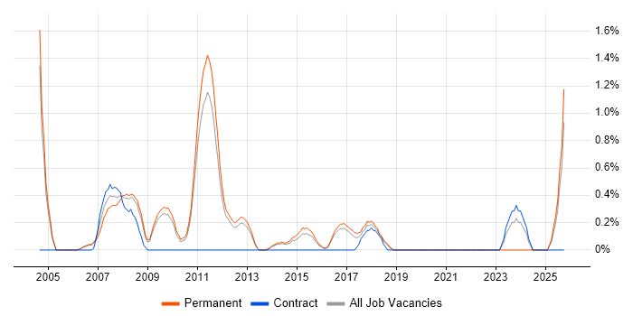 Marketing Manager job vacancy trend in Watford
