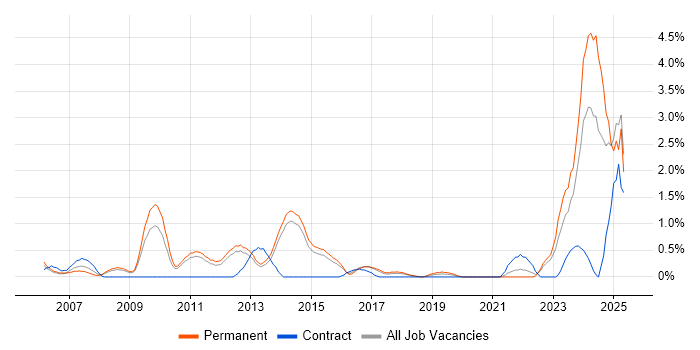 Job vacancy trend for Marketing Strategy in Watford