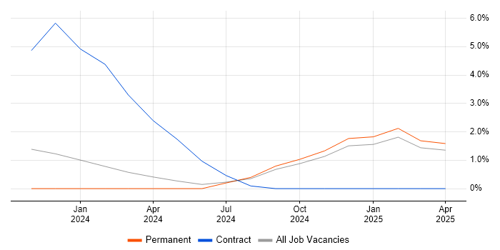Job vacancy trend for Marketing Technology in Watford