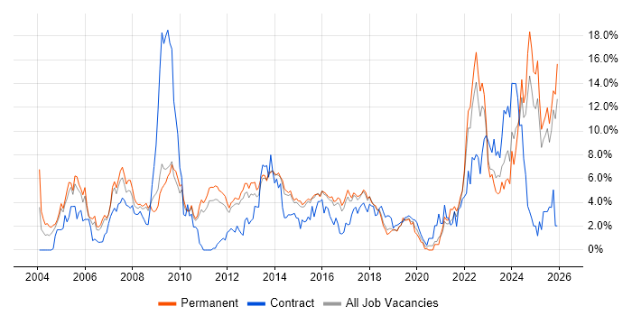 Marketing job vacancy trend in Watford