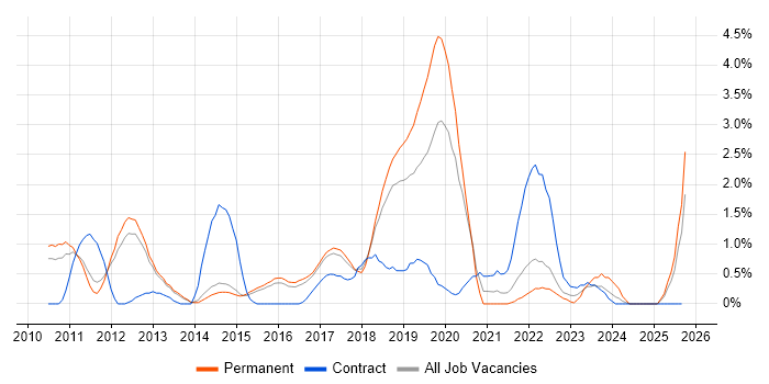 Master Data Management job vacancy trend in Watford Master Data Management job vacancy trend in Watford