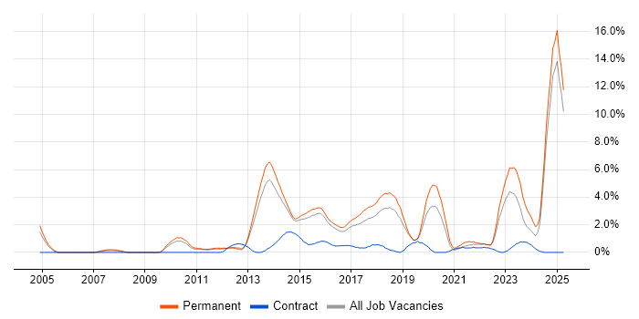 Job vacancy trend for Master&#39;s Degree in Watford