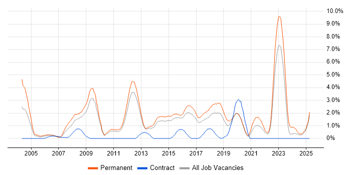 Job vacancy trend for Mathematics in Watford