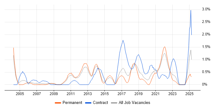 Job vacancy trend for Matrix Organization in Watford