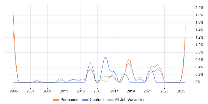 Job vacancy trend for MBA in Watford