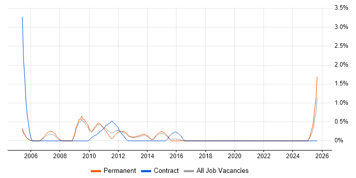 MCDST job vacancy trend in Watford