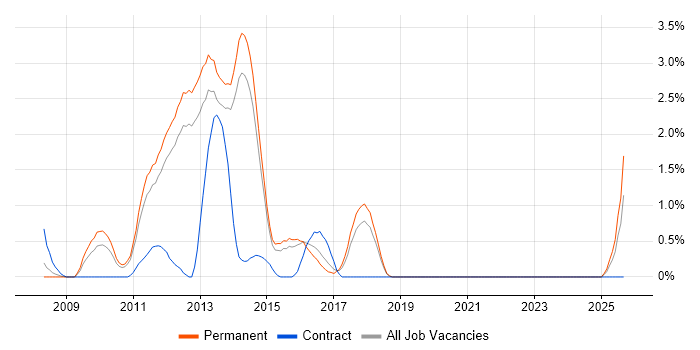 MCITP job vacancy trend in Watford