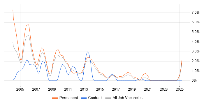 Job vacancy trend for MCP in Watford