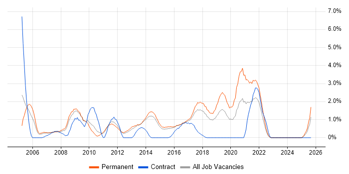 MCSA job vacancy trend in Watford