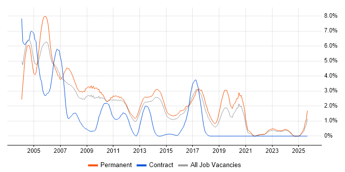 MCSE job vacancy trend in Watford