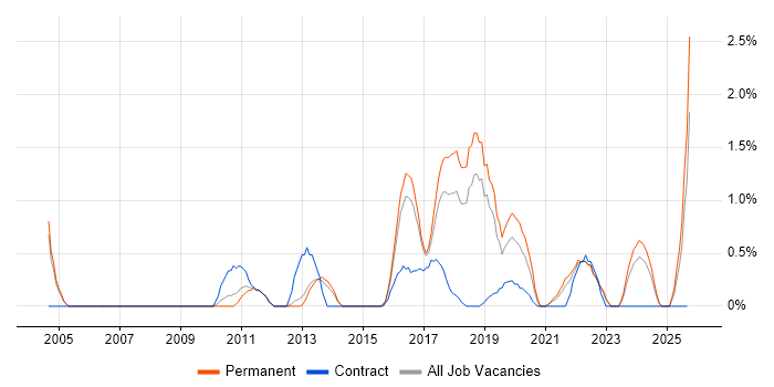MDX job vacancy trend in Watford MDX job vacancy trend in Watford