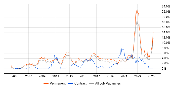 Job vacancy trend for Mentoring in Watford Job vacancy trend for Mentoring in Watford