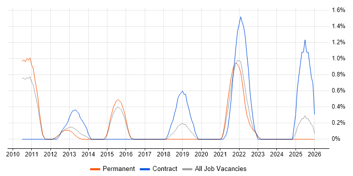 Metadata Management job vacancy trend in Watford
