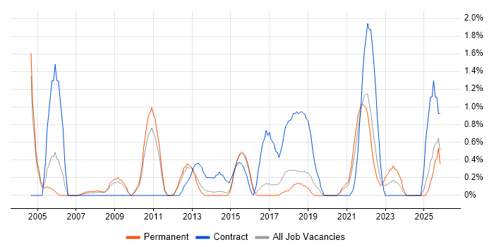 Metadata job vacancy trend in Watford